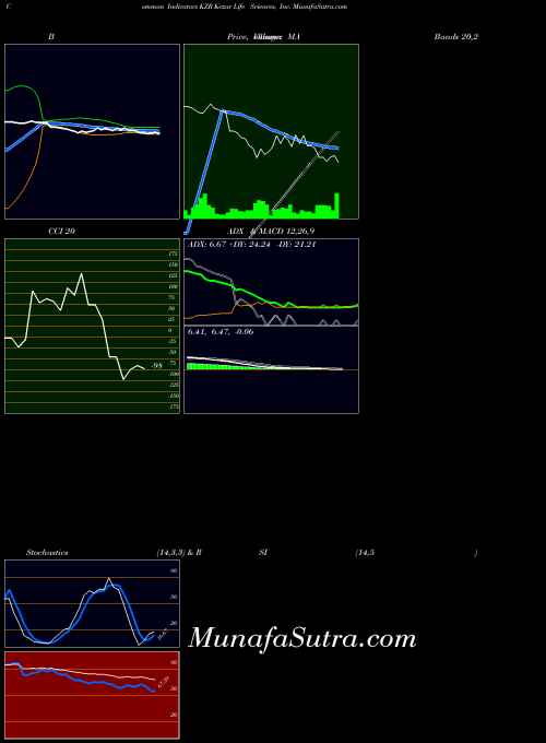 NASDAQ Kezar Life Sciences, Inc. KZR All indicator, Kezar Life Sciences, Inc. KZR indicators All technical analysis, Kezar Life Sciences, Inc. KZR indicators All free charts, Kezar Life Sciences, Inc. KZR indicators All historical values NASDAQ