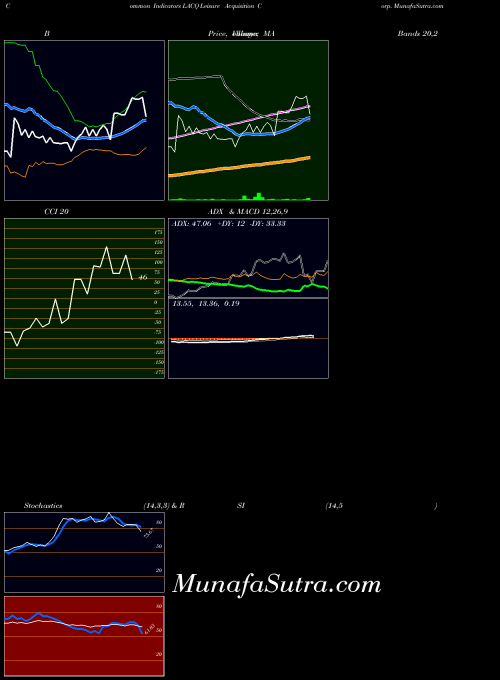 NASDAQ Leisure Acquisition Corp. LACQ All indicator, Leisure Acquisition Corp. LACQ indicators All technical analysis, Leisure Acquisition Corp. LACQ indicators All free charts, Leisure Acquisition Corp. LACQ indicators All historical values NASDAQ