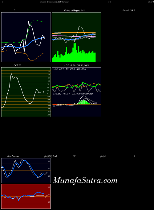 NASDAQ Lancaster Colony Corporation LANC All indicator, Lancaster Colony Corporation LANC indicators All technical analysis, Lancaster Colony Corporation LANC indicators All free charts, Lancaster Colony Corporation LANC indicators All historical values NASDAQ