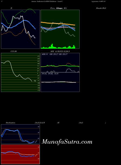NASDAQ Gladstone Land Corporation 6.00% Sr B LANDO BollingerBands indicator, Gladstone Land Corporation 6.00% Sr B LANDO indicators BollingerBands technical analysis, Gladstone Land Corporation 6.00% Sr B LANDO indicators BollingerBands free charts, Gladstone Land Corporation 6.00% Sr B LANDO indicators BollingerBands historical values NASDAQ