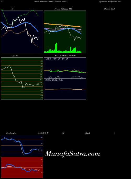 NASDAQ Gladstone Land Corporation LANDP All indicator, Gladstone Land Corporation LANDP indicators All technical analysis, Gladstone Land Corporation LANDP indicators All free charts, Gladstone Land Corporation LANDP indicators All historical values NASDAQ