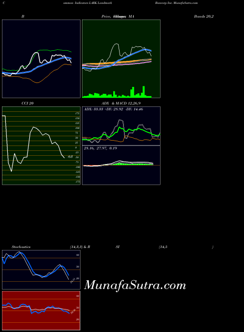 NASDAQ Landmark Bancorp Inc. LARK MACD indicator, Landmark Bancorp Inc. LARK indicators MACD technical analysis, Landmark Bancorp Inc. LARK indicators MACD free charts, Landmark Bancorp Inc. LARK indicators MACD historical values NASDAQ