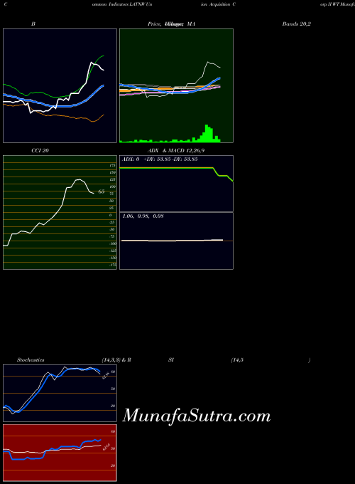Union Acquisition indicators chart 