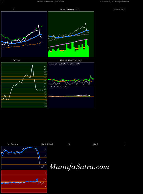 NASDAQ Laureate Education, Inc. LAUR All indicator, Laureate Education, Inc. LAUR indicators All technical analysis, Laureate Education, Inc. LAUR indicators All free charts, Laureate Education, Inc. LAUR indicators All historical values NASDAQ