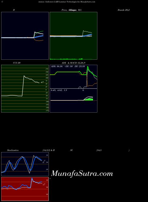 Luminar Technologies indicators chart 