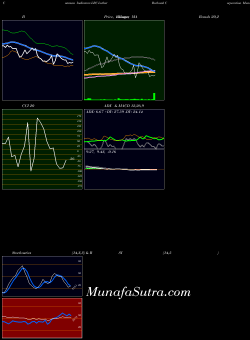 NASDAQ Luther Burbank Corporation LBC All indicator, Luther Burbank Corporation LBC indicators All technical analysis, Luther Burbank Corporation LBC indicators All free charts, Luther Burbank Corporation LBC indicators All historical values NASDAQ