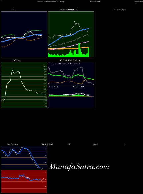 Liberty Broadband indicators chart 