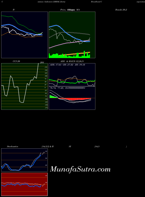 NASDAQ Liberty Broadband Corporation LBRDK ADX indicator, Liberty Broadband Corporation LBRDK indicators ADX technical analysis, Liberty Broadband Corporation LBRDK indicators ADX free charts, Liberty Broadband Corporation LBRDK indicators ADX historical values NASDAQ