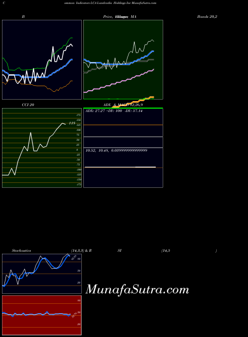 NASDAQ Landcadia Holdings Inc LCA ADX indicator, Landcadia Holdings Inc LCA indicators ADX technical analysis, Landcadia Holdings Inc LCA indicators ADX free charts, Landcadia Holdings Inc LCA indicators ADX historical values NASDAQ