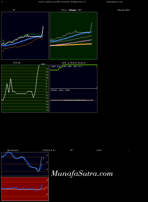 NASDAQ Landcadia Holdings II Inc Unit LCAHU All indicator, Landcadia Holdings II Inc Unit LCAHU indicators All technical analysis, Landcadia Holdings II Inc Unit LCAHU indicators All free charts, Landcadia Holdings II Inc Unit LCAHU indicators All historical values NASDAQ