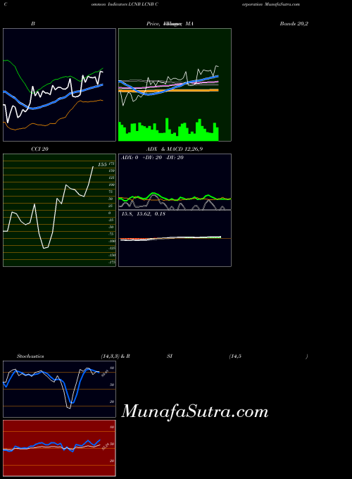 Lcnb Corporation indicators chart 
