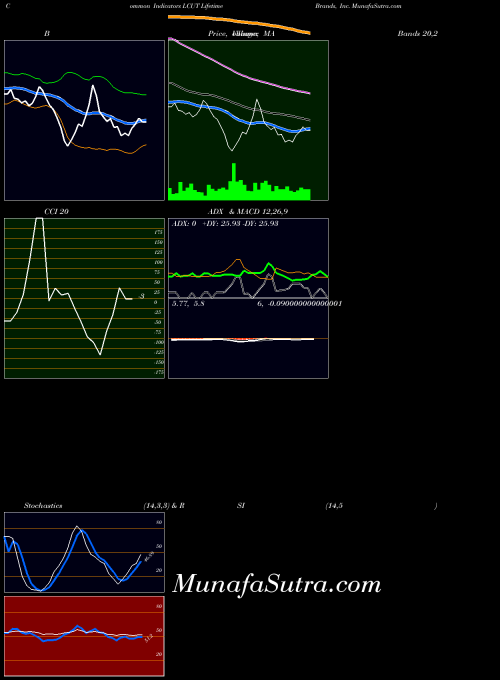 NASDAQ Lifetime Brands, Inc. LCUT ADX indicator, Lifetime Brands, Inc. LCUT indicators ADX technical analysis, Lifetime Brands, Inc. LCUT indicators ADX free charts, Lifetime Brands, Inc. LCUT indicators ADX historical values NASDAQ