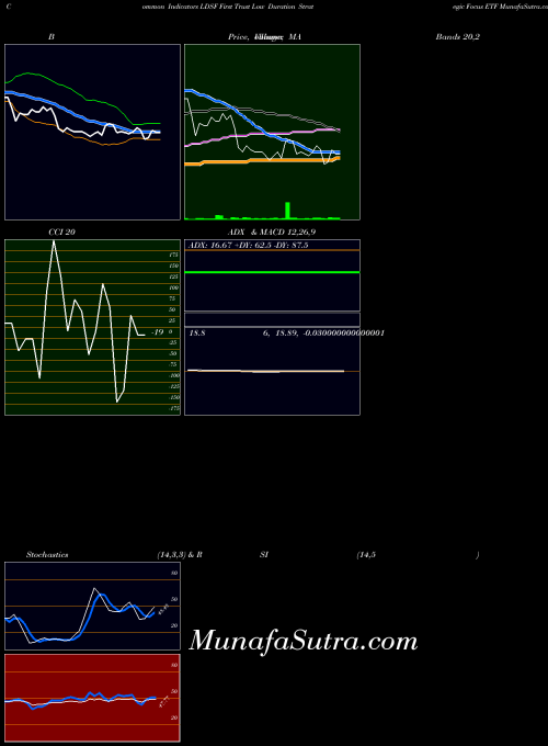 First Trust indicators chart 