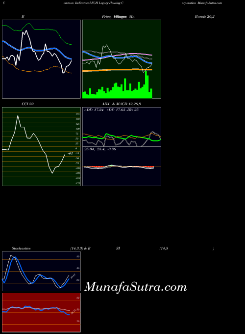 NASDAQ Legacy Housing Corporation LEGH All indicator, Legacy Housing Corporation LEGH indicators All technical analysis, Legacy Housing Corporation LEGH indicators All free charts, Legacy Housing Corporation LEGH indicators All historical values NASDAQ