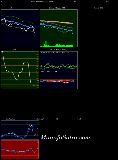 Legend Biotech indicators chart 