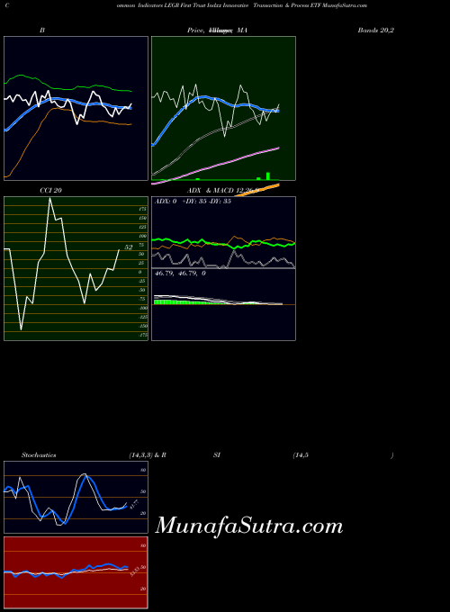 First Trust indicators chart 