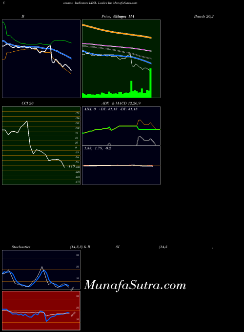 NASDAQ Leslie's Inc LESL All indicator, Leslie's Inc LESL indicators All technical analysis, Leslie's Inc LESL indicators All free charts, Leslie's Inc LESL indicators All historical values NASDAQ