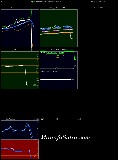 NASDAQ LF Capital Acquistion Corp. LFAC All indicator, LF Capital Acquistion Corp. LFAC indicators All technical analysis, LF Capital Acquistion Corp. LFAC indicators All free charts, LF Capital Acquistion Corp. LFAC indicators All historical values NASDAQ