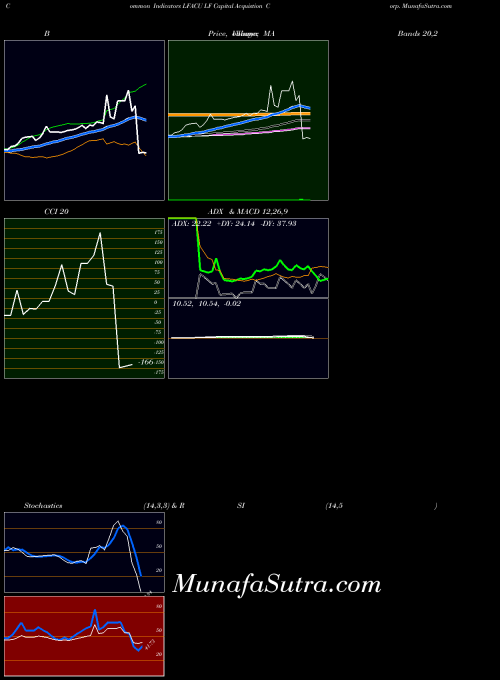 NASDAQ LF Capital Acquistion Corp. LFACU All indicator, LF Capital Acquistion Corp. LFACU indicators All technical analysis, LF Capital Acquistion Corp. LFACU indicators All free charts, LF Capital Acquistion Corp. LFACU indicators All historical values NASDAQ
