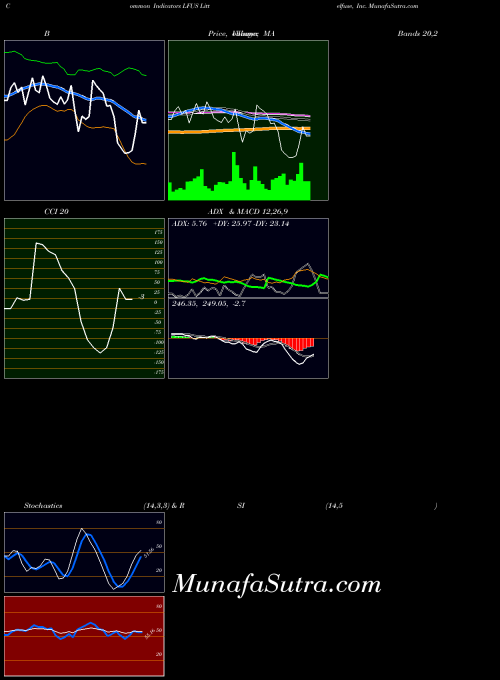 Littelfuse Inc indicators chart 