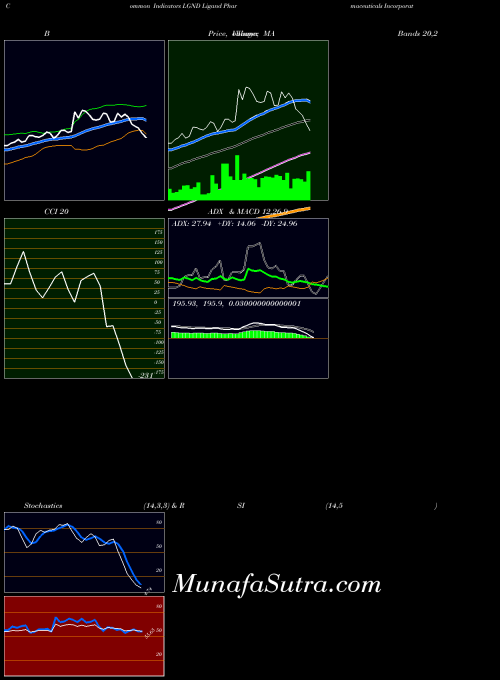 Ligand Pharmaceuticals indicators chart 