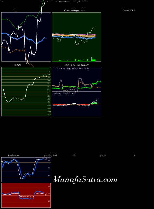 NASDAQ LHC Group LHCG All indicator, LHC Group LHCG indicators All technical analysis, LHC Group LHCG indicators All free charts, LHC Group LHCG indicators All historical values NASDAQ