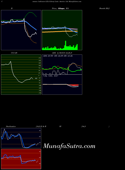 NASDAQ Liberty Latin America Ltd. LILA BollingerBands indicator, Liberty Latin America Ltd. LILA indicators BollingerBands technical analysis, Liberty Latin America Ltd. LILA indicators BollingerBands free charts, Liberty Latin America Ltd. LILA indicators BollingerBands historical values NASDAQ