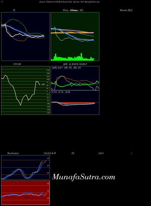 Liberty Latin indicators chart 