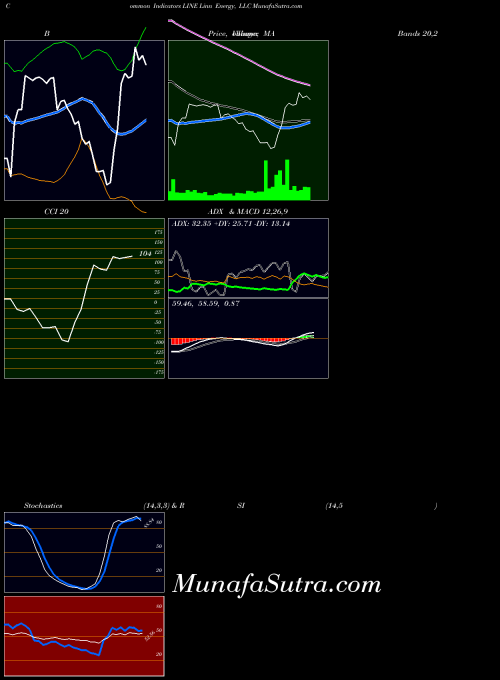 Linn Energy indicators chart 