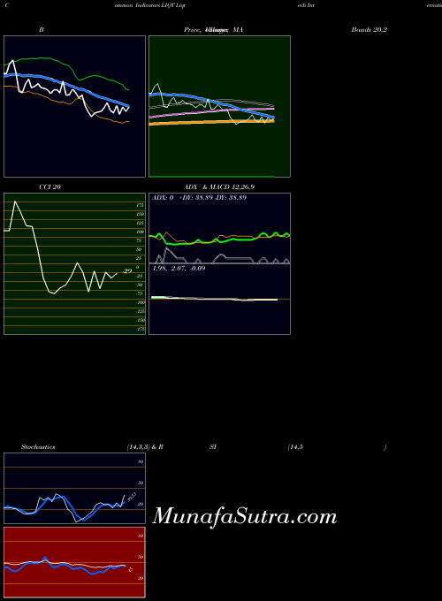 Liqtech International indicators chart 