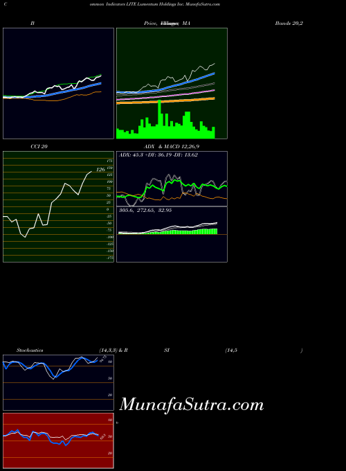 Lumentum Holdings indicators chart 