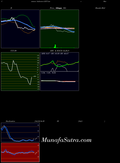 Lixte Biotech indicators chart 