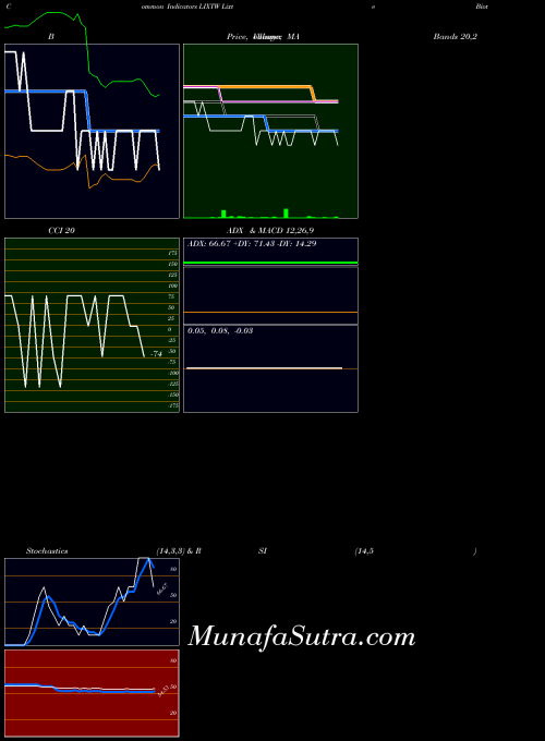 NASDAQ Lixte Biotechnology Holdings Inc Warrants LIXTW All indicator, Lixte Biotechnology Holdings Inc Warrants LIXTW indicators All technical analysis, Lixte Biotechnology Holdings Inc Warrants LIXTW indicators All free charts, Lixte Biotechnology Holdings Inc Warrants LIXTW indicators All historical values NASDAQ