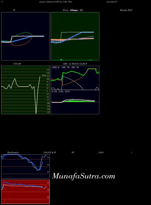 NASDAQ La Jolla Pharmaceutical Company LJPC All indicator, La Jolla Pharmaceutical Company LJPC indicators All technical analysis, La Jolla Pharmaceutical Company LJPC indicators All free charts, La Jolla Pharmaceutical Company LJPC indicators All historical values NASDAQ