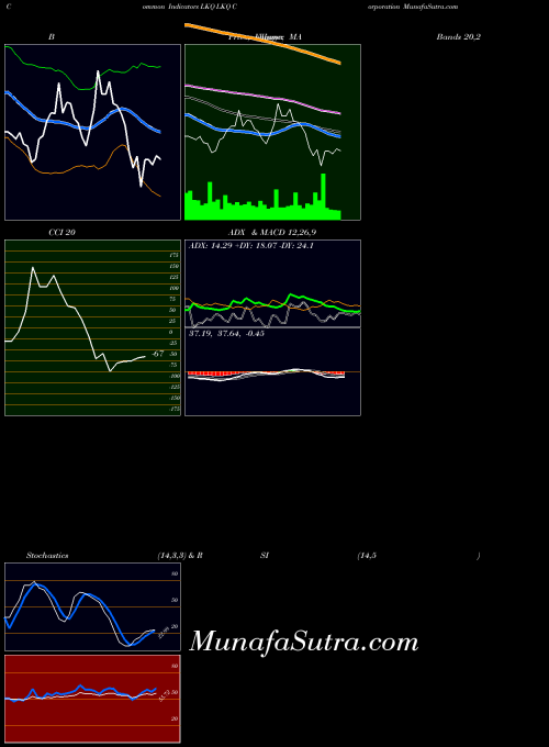 Lkq Corporation indicators chart 