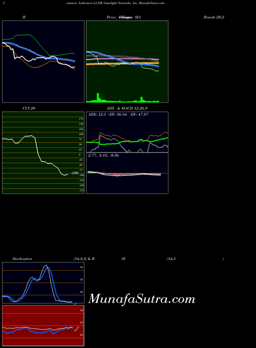 NASDAQ Limelight Networks, Inc. LLNW All indicator, Limelight Networks, Inc. LLNW indicators All technical analysis, Limelight Networks, Inc. LLNW indicators All free charts, Limelight Networks, Inc. LLNW indicators All historical values NASDAQ