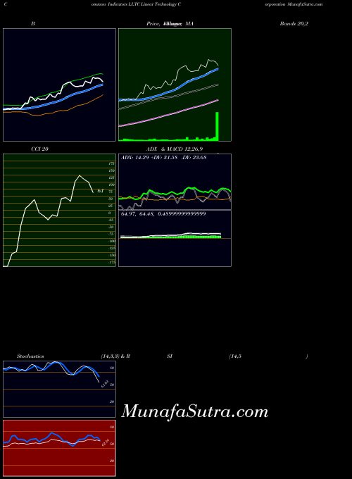 NASDAQ Linear Technology Corporation LLTC All indicator, Linear Technology Corporation LLTC indicators All technical analysis, Linear Technology Corporation LLTC indicators All free charts, Linear Technology Corporation LLTC indicators All historical values NASDAQ