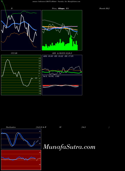 Lemaitre Vascular indicators chart 