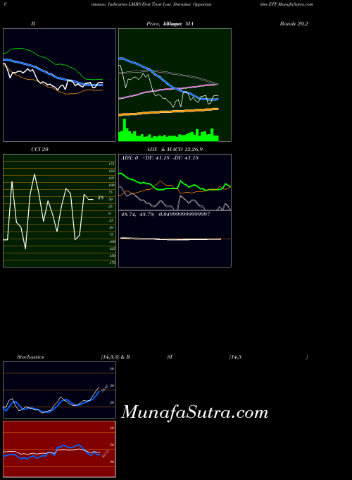 NASDAQ First Trust Low Duration Opportunities ETF LMBS All indicator, First Trust Low Duration Opportunities ETF LMBS indicators All technical analysis, First Trust Low Duration Opportunities ETF LMBS indicators All free charts, First Trust Low Duration Opportunities ETF LMBS indicators All historical values NASDAQ