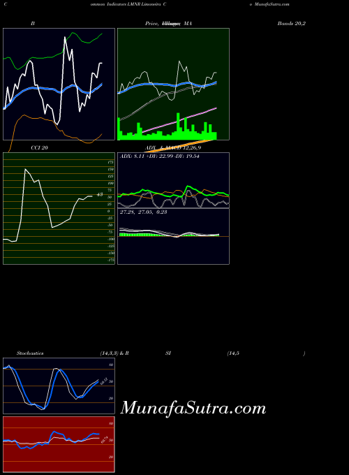 NASDAQ Limoneira Co LMNR All indicator, Limoneira Co LMNR indicators All technical analysis, Limoneira Co LMNR indicators All free charts, Limoneira Co LMNR indicators All historical values NASDAQ