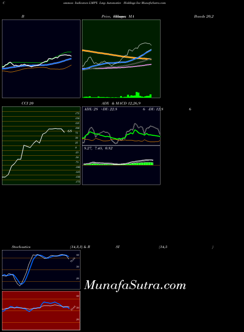 NASDAQ Lmp Automotive Holdings Inc LMPX All indicator, Lmp Automotive Holdings Inc LMPX indicators All technical analysis, Lmp Automotive Holdings Inc LMPX indicators All free charts, Lmp Automotive Holdings Inc LMPX indicators All historical values NASDAQ