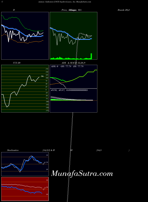 NASDAQ Snyder's-Lance, Inc. LNCE All indicator, Snyder's-Lance, Inc. LNCE indicators All technical analysis, Snyder's-Lance, Inc. LNCE indicators All free charts, Snyder's-Lance, Inc. LNCE indicators All historical values NASDAQ