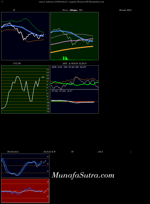 NASDAQ Global X Longevity Thematic ETF LNGR All indicator, Global X Longevity Thematic ETF LNGR indicators All technical analysis, Global X Longevity Thematic ETF LNGR indicators All free charts, Global X Longevity Thematic ETF LNGR indicators All historical values NASDAQ