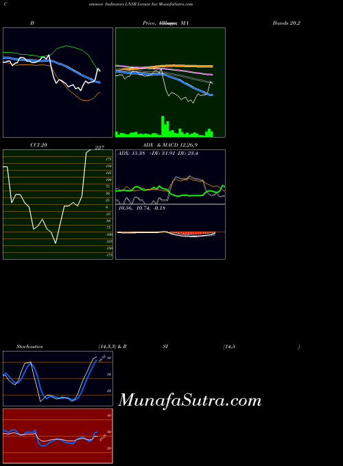 NASDAQ Lensar Inc LNSR All indicator, Lensar Inc LNSR indicators All technical analysis, Lensar Inc LNSR indicators All free charts, Lensar Inc LNSR indicators All historical values NASDAQ