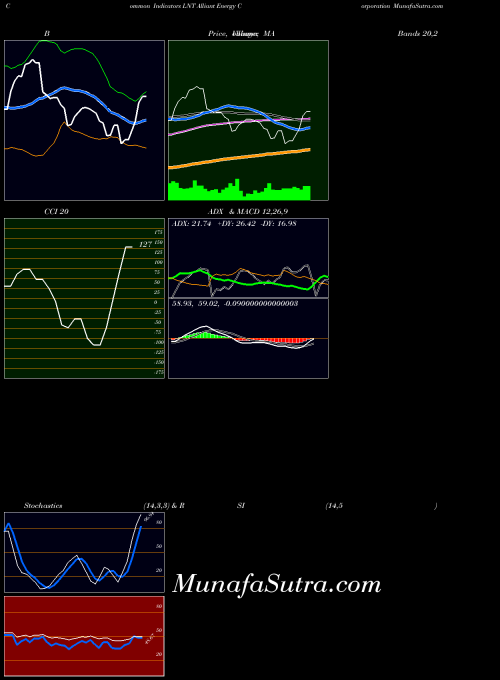 NASDAQ Alliant Energy Corporation LNT MACD indicator, Alliant Energy Corporation LNT indicators MACD technical analysis, Alliant Energy Corporation LNT indicators MACD free charts, Alliant Energy Corporation LNT indicators MACD historical values NASDAQ