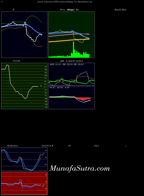 Lantheus Holdings indicators chart 