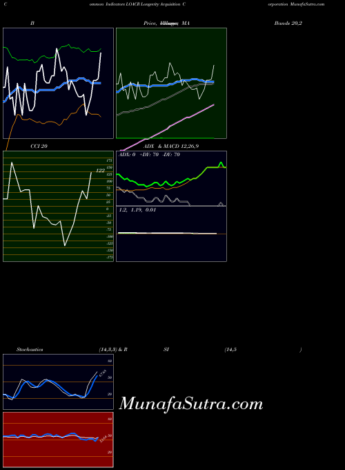NASDAQ Longevity Acquisition Corporation LOACR All indicator, Longevity Acquisition Corporation LOACR indicators All technical analysis, Longevity Acquisition Corporation LOACR indicators All free charts, Longevity Acquisition Corporation LOACR indicators All historical values NASDAQ
