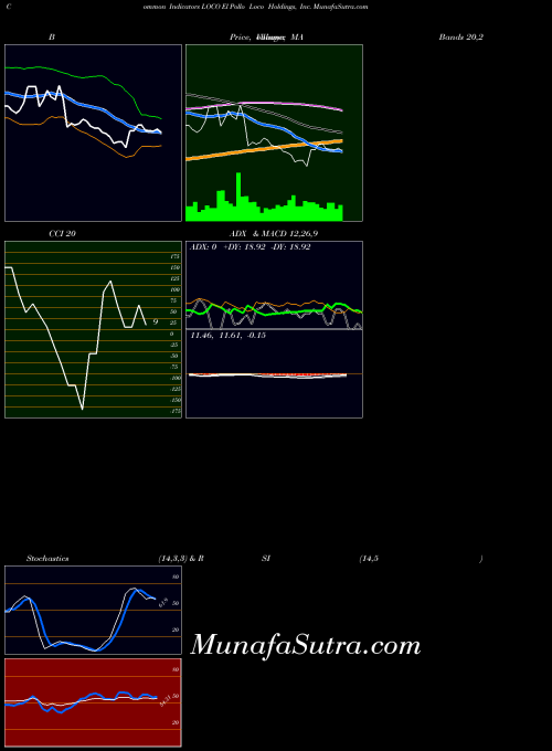 NASDAQ El Pollo Loco Holdings, Inc. LOCO All indicator, El Pollo Loco Holdings, Inc. LOCO indicators All technical analysis, El Pollo Loco Holdings, Inc. LOCO indicators All free charts, El Pollo Loco Holdings, Inc. LOCO indicators All historical values NASDAQ