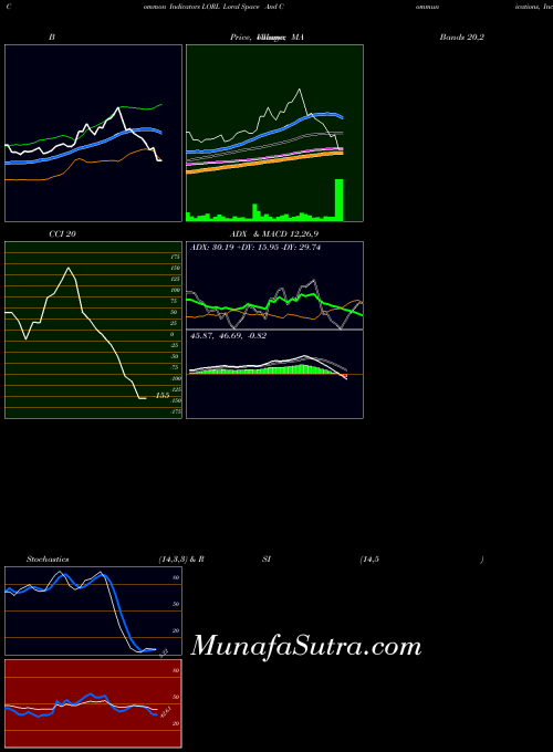 NASDAQ Loral Space And Communications, Inc. LORL All indicator, Loral Space And Communications, Inc. LORL indicators All technical analysis, Loral Space And Communications, Inc. LORL indicators All free charts, Loral Space And Communications, Inc. LORL indicators All historical values NASDAQ