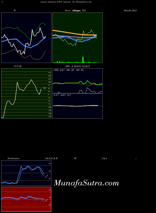 Lipocine Inc indicators chart 